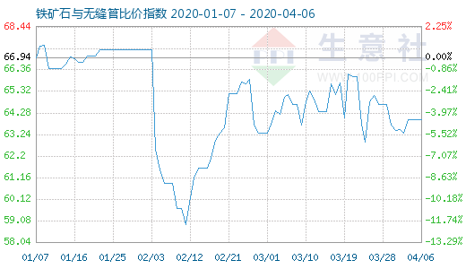 4月6日铁矿石与无缝管比价指数图