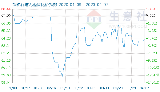 4月7日铁矿石与无缝管比价指数图