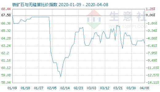 4月8日铁矿石与无缝管比价指数图