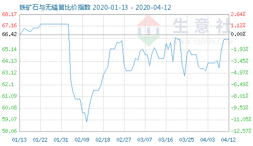 4月12日铁矿石与无缝管比价指数图