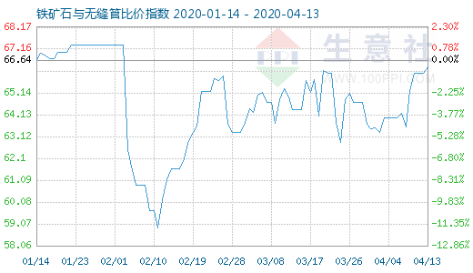 4月13日铁矿石与无缝管比价指数图