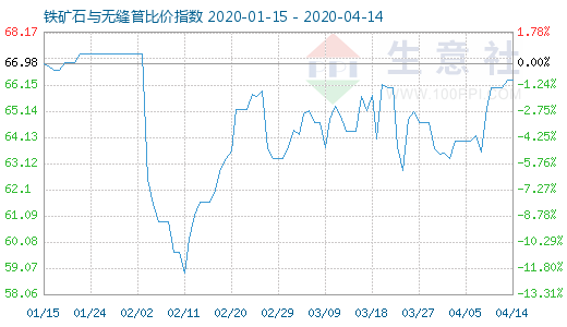 4月14日铁矿石与无缝管比价指数图