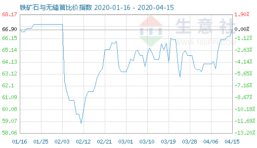 4月15日铁矿石与无缝管比价指数图