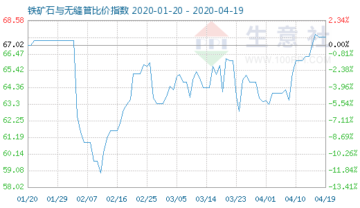 4月19日铁矿石与无缝管比价指数图