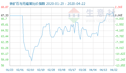 4月22日铁矿石与无缝管比价指数图