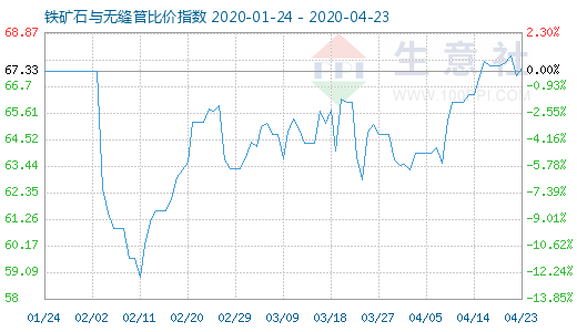 4月23日铁矿石与无缝管比价指数图