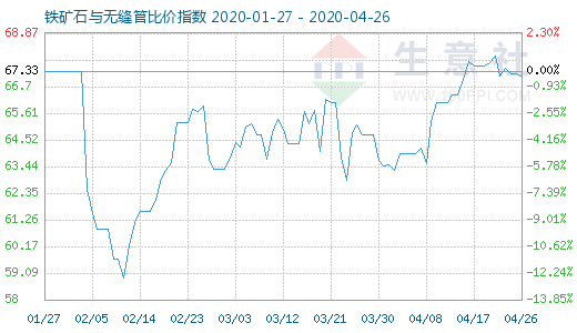 4月26日铁矿石与无缝管比价指数图