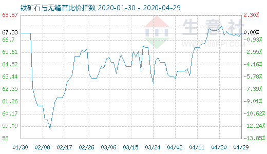 4月29日铁矿石与无缝管比价指数图