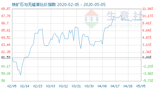 5月5日铁矿石与无缝管比价指数图