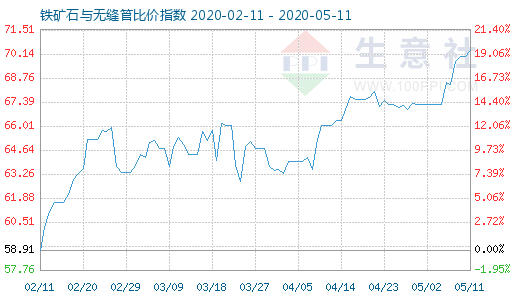 5月11日铁矿石与无缝管比价指数图