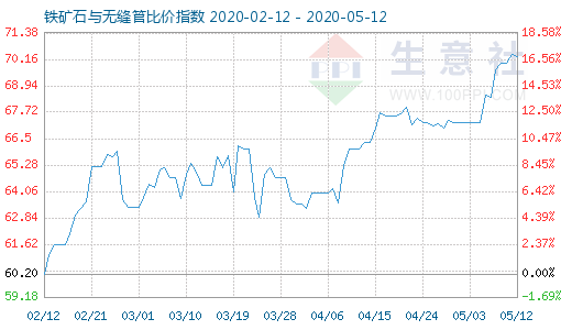 5月12日铁矿石与无缝管比价指数图