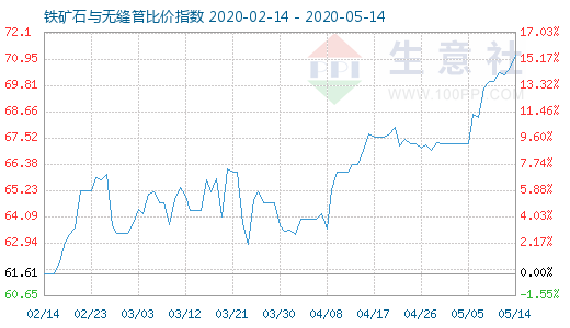 5月14日铁矿石与无缝管比价指数图