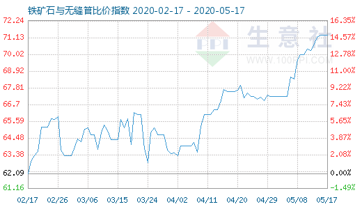 5月17日铁矿石与无缝管比价指数图