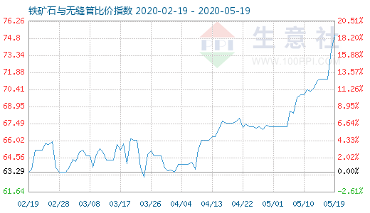 5月19日铁矿石与无缝管比价指数图