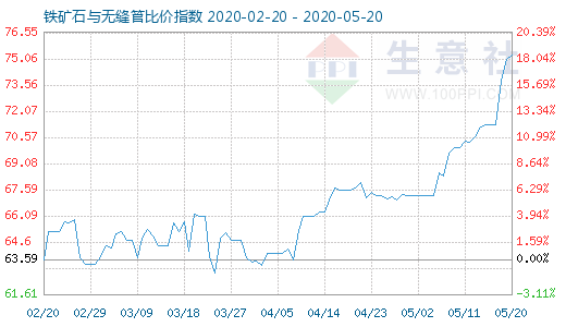 5月20日铁矿石与无缝管比价指数图