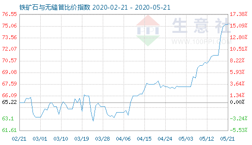 5月21日铁矿石与无缝管比价指数图