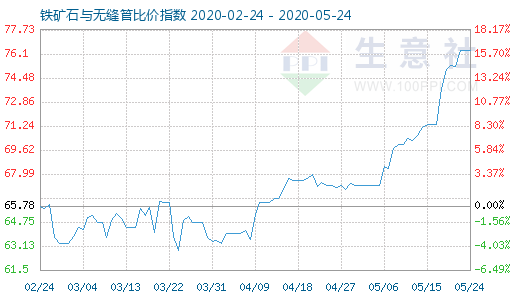 5月24日铁矿石与无缝管比价指数图