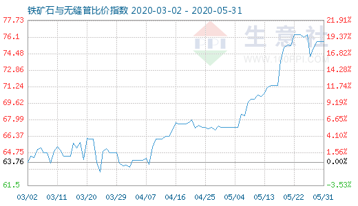 5月31日铁矿石与无缝管比价指数图