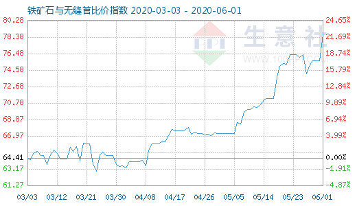 6月1日铁矿石与无缝管比价指数图