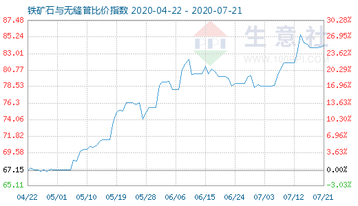 7月21日铁矿石与无缝管比价指数图