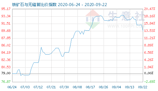 9月22日铁矿石与无缝管比价指数图