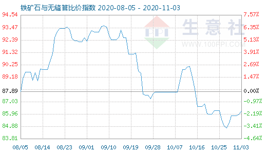 11月3日铁矿石与无缝管比价指数图