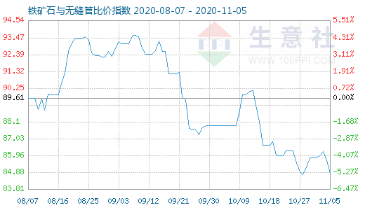 11月5日铁矿石与无缝管比价指数图