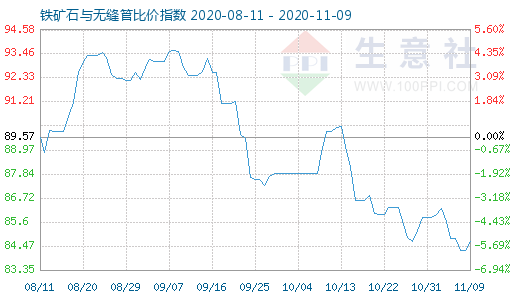 11月9日铁矿石与无缝管比价指数图