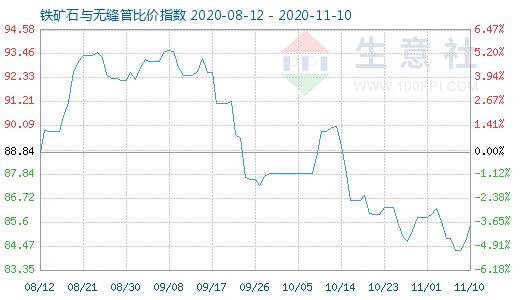 11月10日铁矿石与无缝管比价指数图