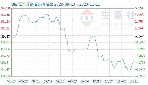 11月11日铁矿石与无缝管比价指数图