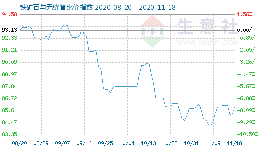 11月18日铁矿石与无缝管比价指数图