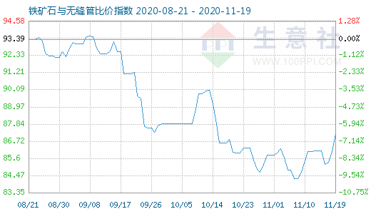 11月19日铁矿石与无缝管比价指数图