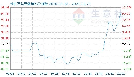 12月21日铁矿石与无缝管比价指数图