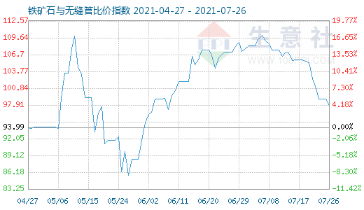 7月26日铁矿石与无缝管比价指数图