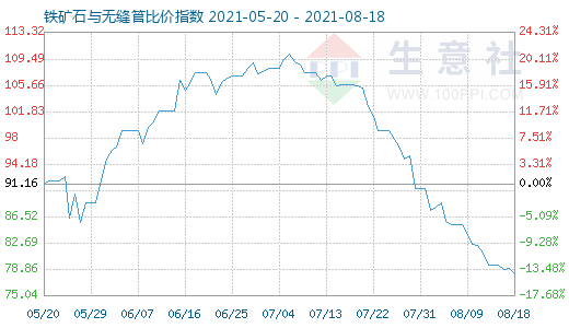 8月18日铁矿石与无缝管比价指数图