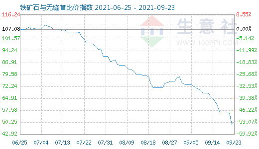 9月23日铁矿石与无缝管比价指数图