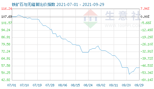 9月29日铁矿石与无缝管比价指数图