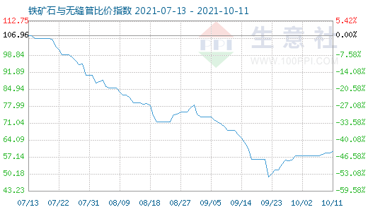 10月11日铁矿石与无缝管比价指数图