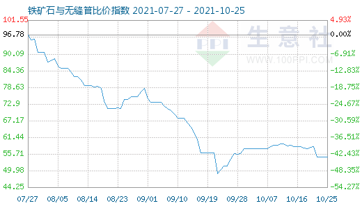 10月25日铁矿石与无缝管比价指数图