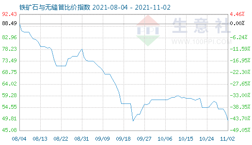 11月2日铁矿石与无缝管比价指数图