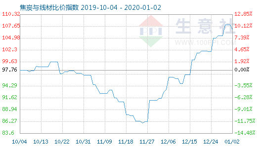 1月2日焦炭与线材比价指数图