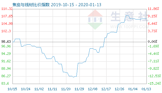 1月13日焦炭与线材比价指数图