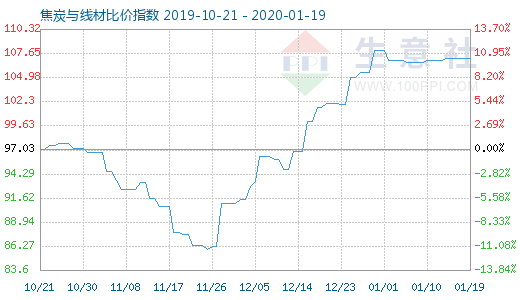 1月19日焦炭与线材比价指数图