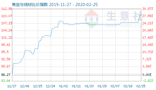 2月25日焦炭与线材比价指数图