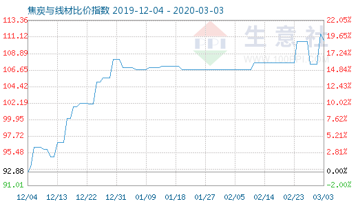 3月3日焦炭与线材比价指数图