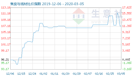 3月5日焦炭与线材比价指数图