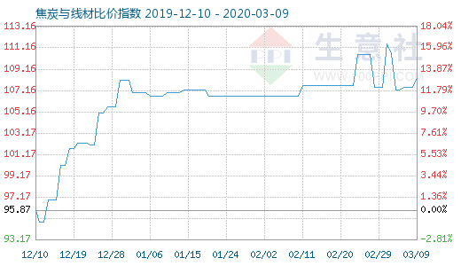 3月9日焦炭与线材比价指数图