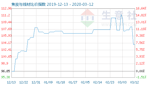 3月12日焦炭与线材比价指数图