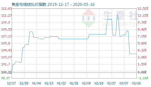 3月16日焦炭与线材比价指数图
