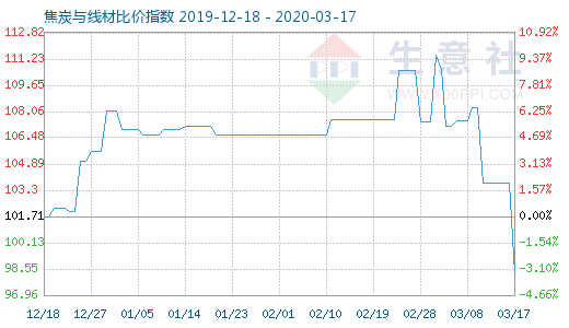 3月17日焦炭与线材比价指数图